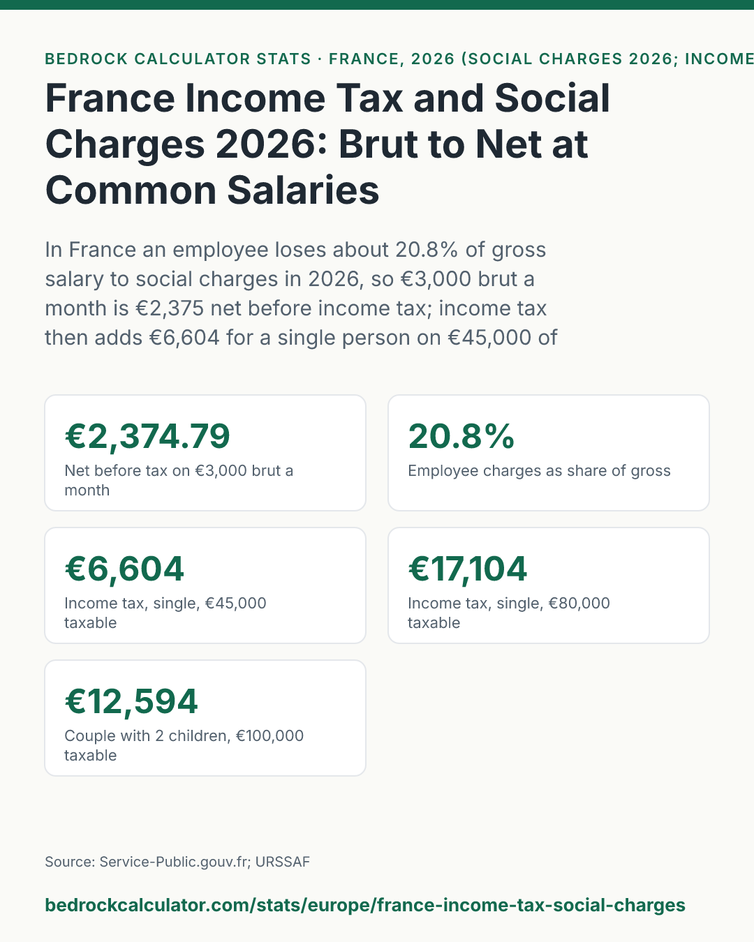 France Income Tax and Social Charges 2026: Brut to Net at Common Salaries: In France an employee loses about 20.8% of gross salary to social charges in 2026, so €3,000 brut a month is €2,375 net before income tax; income tax then adds €6,604 for a single person on €45,000 of taxable income.