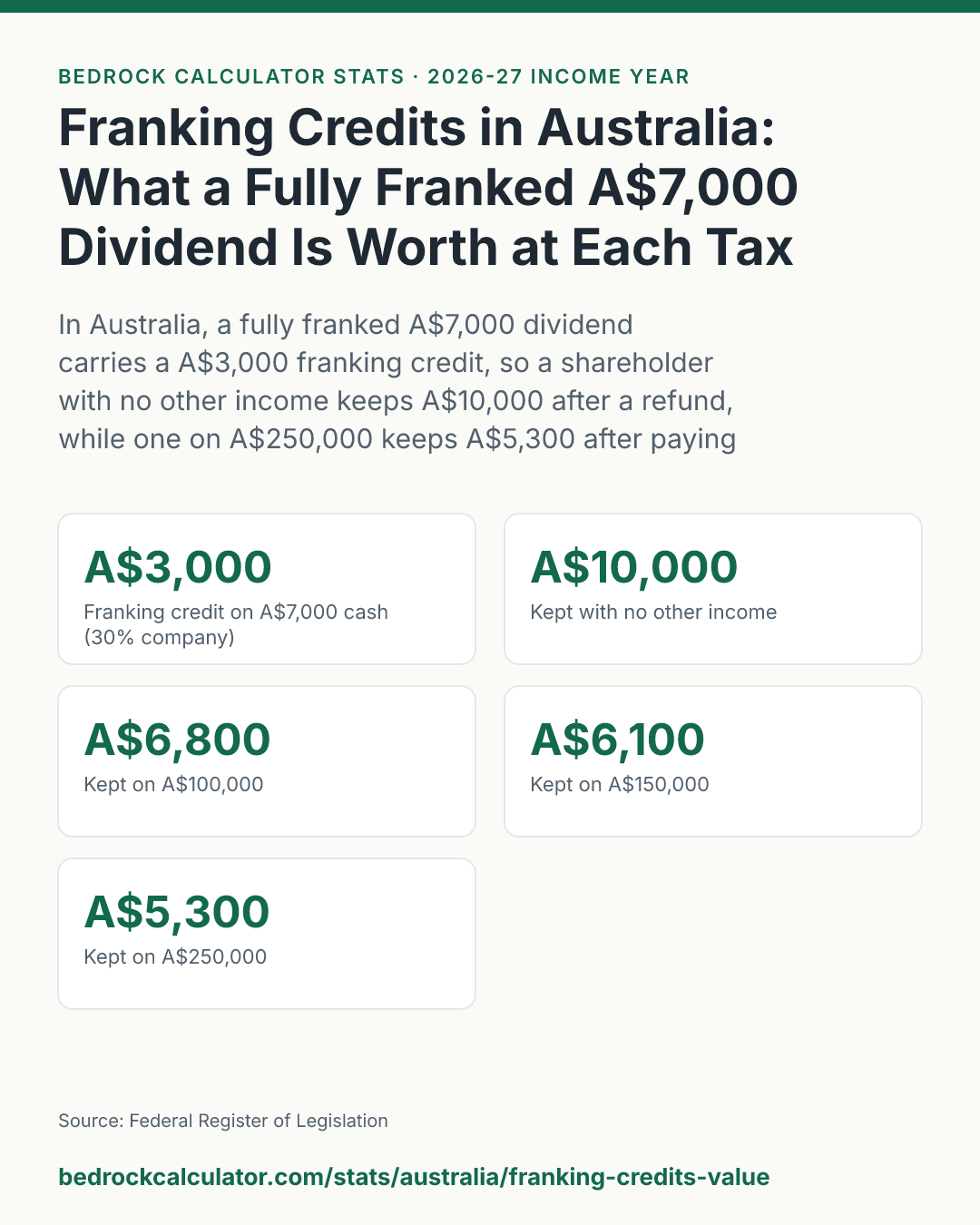 Franking Credits in Australia: What a Fully Franked A$7,000 Dividend Is Worth at Each Tax Rate: In Australia, a fully franked A$7,000 dividend carries a A$3,000 franking credit, so a shareholder with no other income keeps A$10,000 after a refund, while one on A$250,000 keeps A$5,300 after paying A$1,700 more tax.