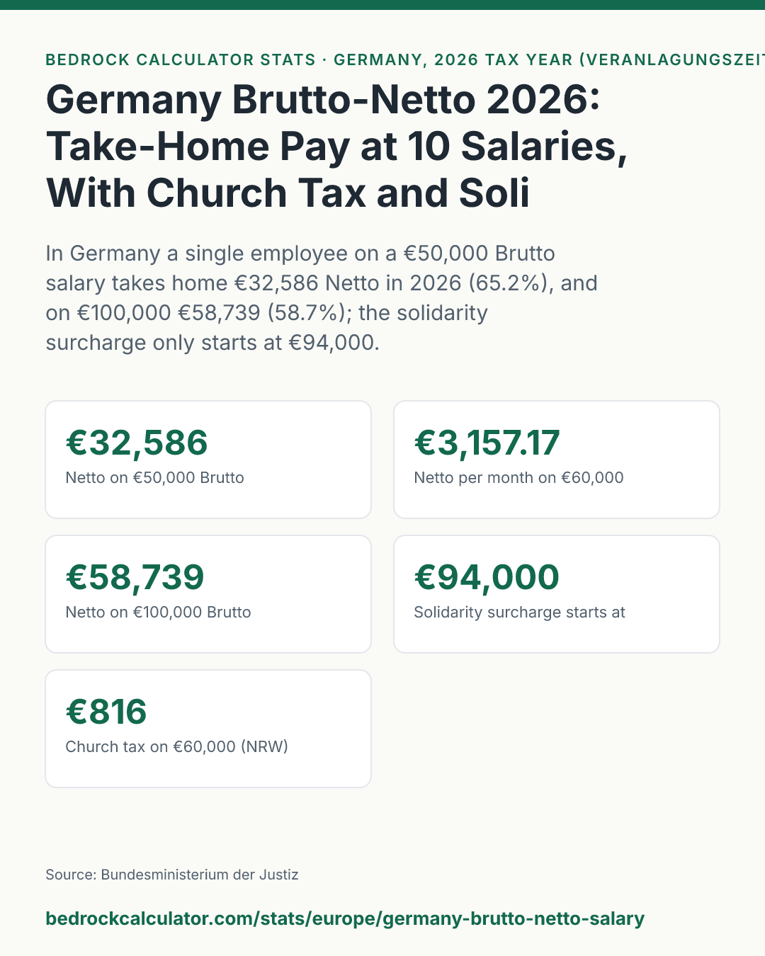 Germany Brutto-Netto 2026: Take-Home Pay at 10 Salaries, With Church Tax and Soli: In Germany a single employee on a €50,000 Brutto salary takes home €32,586 Netto in 2026 (65.2%), and on €100,000 €58,739 (58.7%); the solidarity surcharge only starts at €94,000.