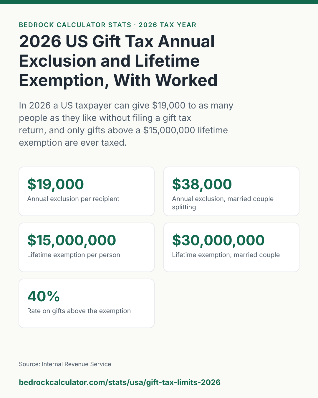 2026 US Gift Tax Annual Exclusion and Lifetime Exemption, With Worked Examples: In 2026 a US taxpayer can give $19,000 to as many people as they like without filing a gift tax return, and only gifts above a $15,000,000 lifetime exemption are ever taxed.