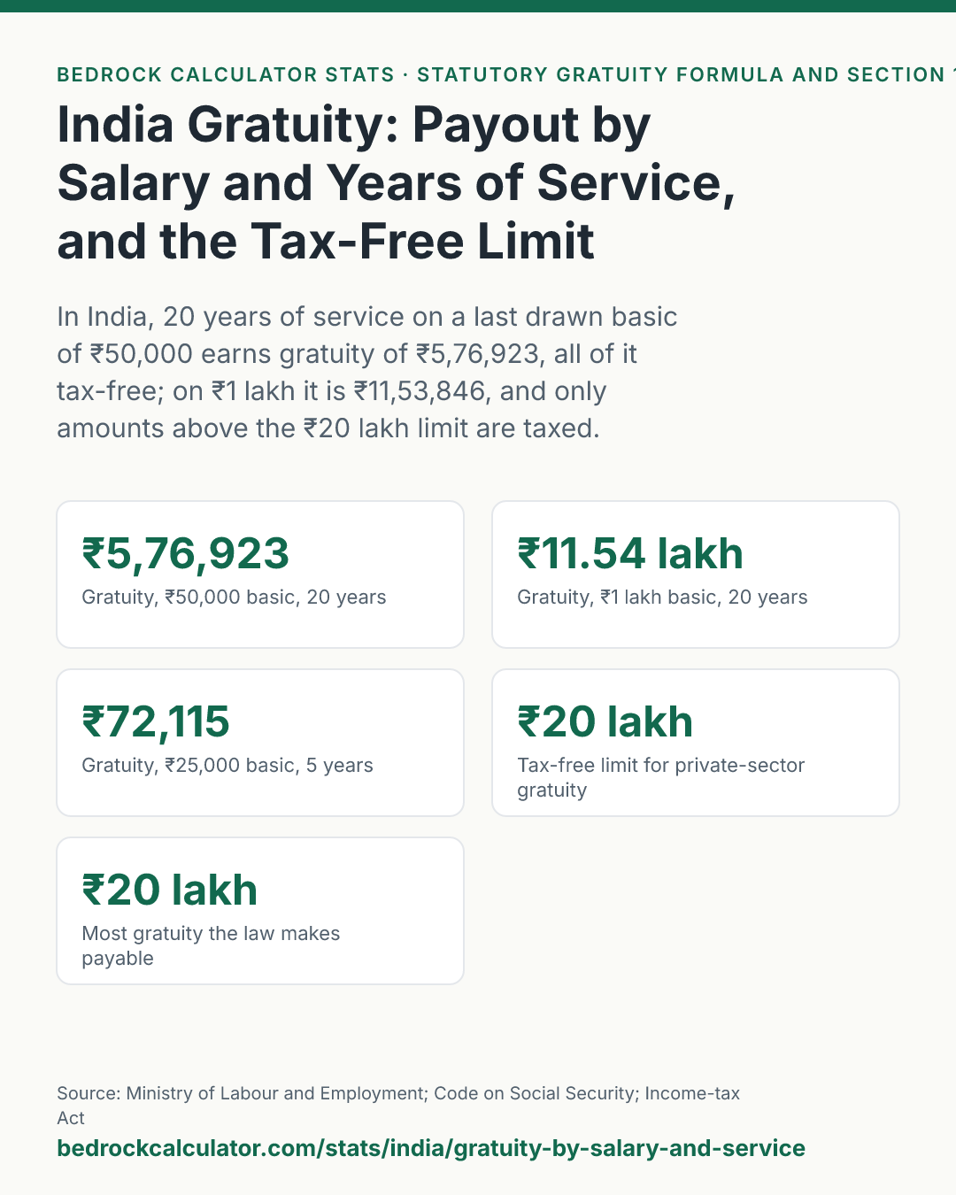 India Gratuity: Payout by Salary and Years of Service, and the Tax-Free Limit: In India, 20 years of service on a last drawn basic of ₹50,000 earns gratuity of ₹5,76,923, all of it tax-free; on ₹1 lakh it is ₹11,53,846, and only amounts above the ₹20 lakh limit are taxed.