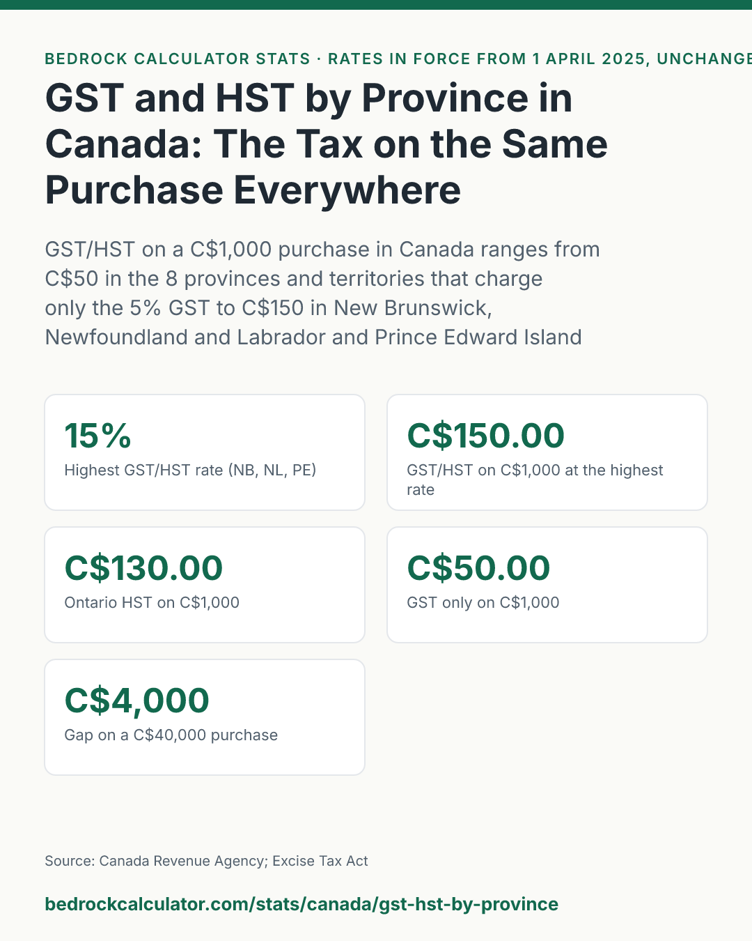 GST and HST by Province in Canada: The Tax on the Same Purchase Everywhere: GST/HST on a C$1,000 purchase in Canada ranges from C$50 in the 8 provinces and territories that charge only the 5% GST to C$150 in New Brunswick, Newfoundland and Labrador and Prince Edward Island at 15% HST; Ontario charges C$130.