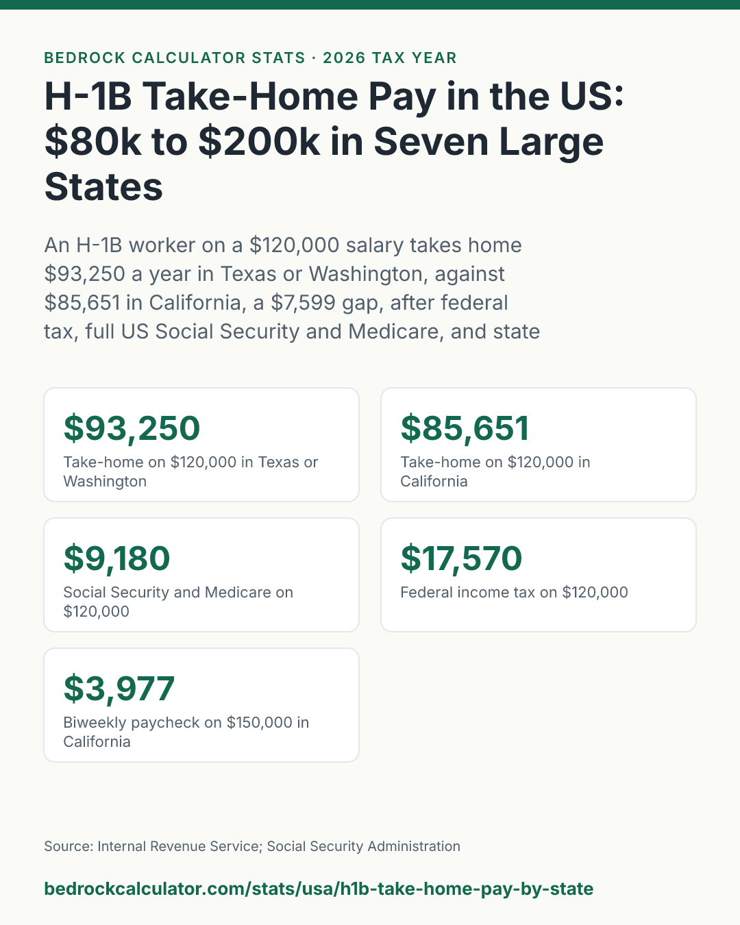 H-1B Take-Home Pay in the US: $80k to $200k in Seven Large States: An H-1B worker on a $120,000 salary takes home $93,250 a year in Texas or Washington, against $85,651 in California, a $7,599 gap, after federal tax, full US Social Security and Medicare, and state income tax.