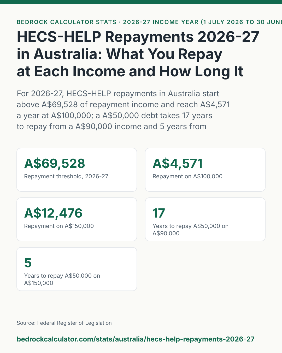 HECS-HELP Repayments 2026-27 in Australia: What You Repay at Each Income and How Long It Takes: For 2026-27, HECS-HELP repayments in Australia start above A$69,528 of repayment income and reach A$4,571 a year at A$100,000; a A$50,000 debt takes 17 years to repay from a A$90,000 income and 5 years from A$150,000, and is not repaid within 30 years from A$75,000.