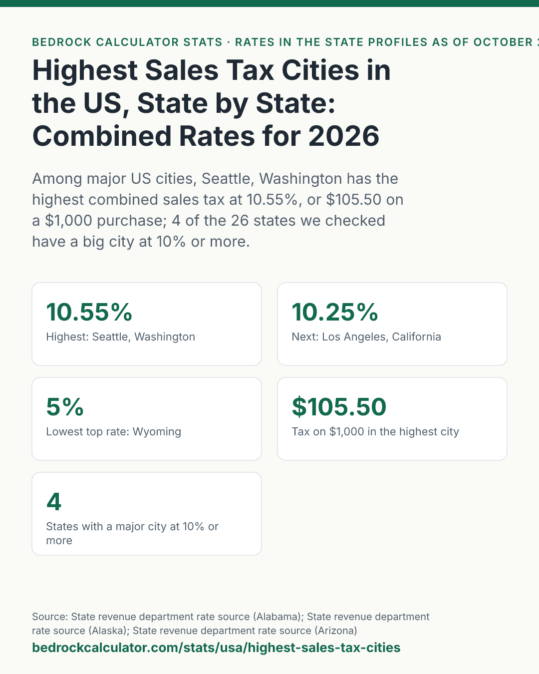 Highest Sales Tax Cities in the US, State by State: Combined Rates for 2026: Among major US cities, Seattle, Washington has the highest combined sales tax at 10.55%, or $105.50 on a $1,000 purchase; 4 of the 26 states we checked have a big city at 10% or more.
