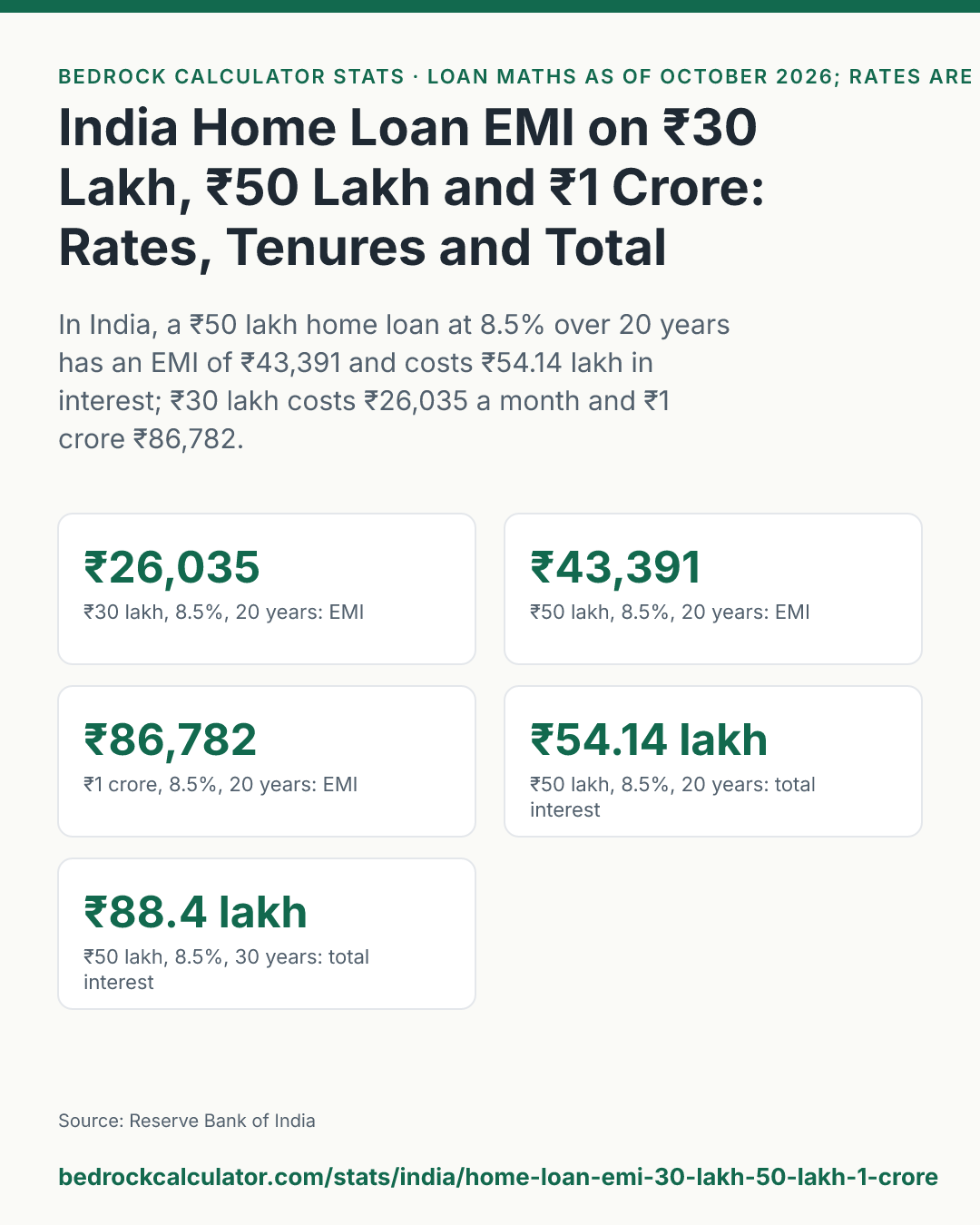 India Home Loan EMI on ₹30 Lakh, ₹50 Lakh and ₹1 Crore: Rates, Tenures and Total Interest: In India, a ₹50 lakh home loan at 8.5% over 20 years has an EMI of ₹43,391 and costs ₹54.14 lakh in interest; ₹30 lakh costs ₹26,035 a month and ₹1 crore ₹86,782.