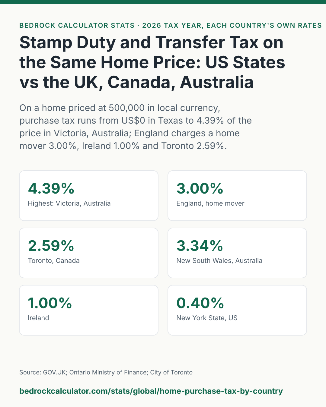 Stamp Duty and Transfer Tax on the Same Home Price: US States vs the UK, Canada, Australia and Ireland: On a home priced at 500,000 in local currency, purchase tax runs from US$0 in Texas to 4.39% of the price in Victoria, Australia; England charges a home mover 3.00%, Ireland 1.00% and Toronto 2.59%.