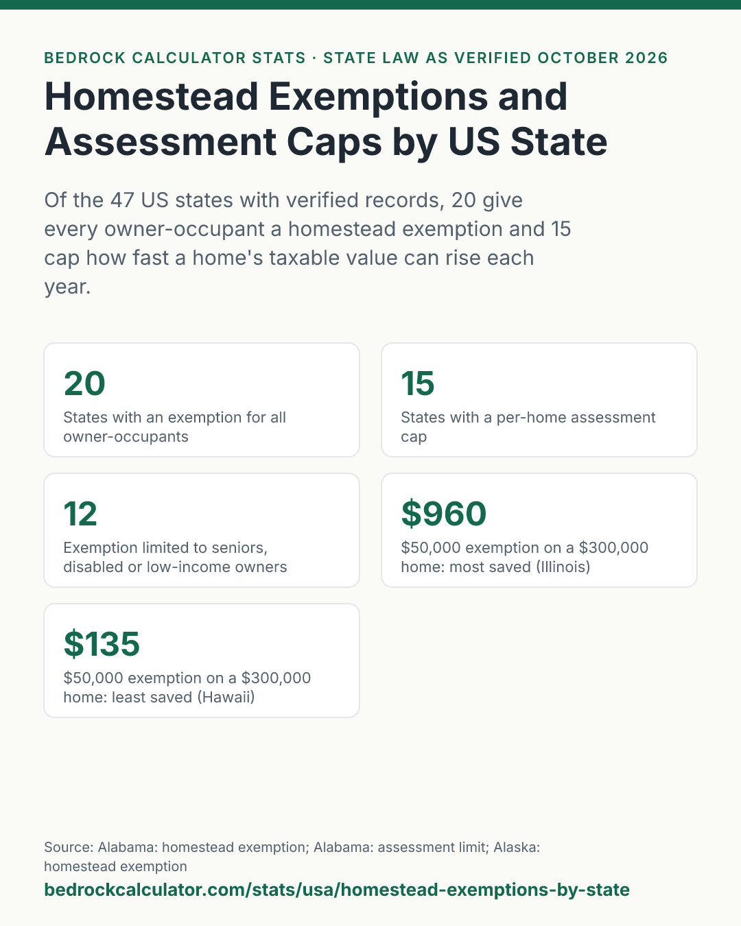 Homestead Exemptions and Assessment Caps by US State: Of the 47 US states with verified records, 20 give every owner-occupant a homestead exemption and 15 cap how fast a home's taxable value can rise each year.