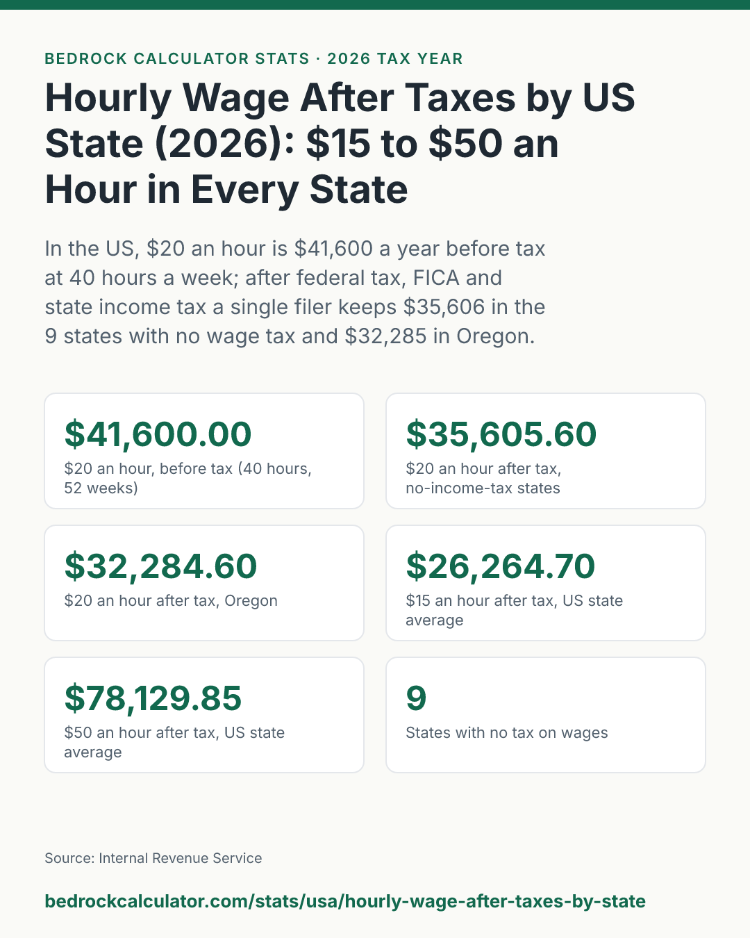 Hourly Wage After Taxes by US State (2026): $15 to $50 an Hour in Every State: In the US, $20 an hour is $41,600 a year before tax at 40 hours a week; after federal tax, FICA and state income tax a single filer keeps $35,606 in the 9 states with no wage tax and $32,285 in Oregon.