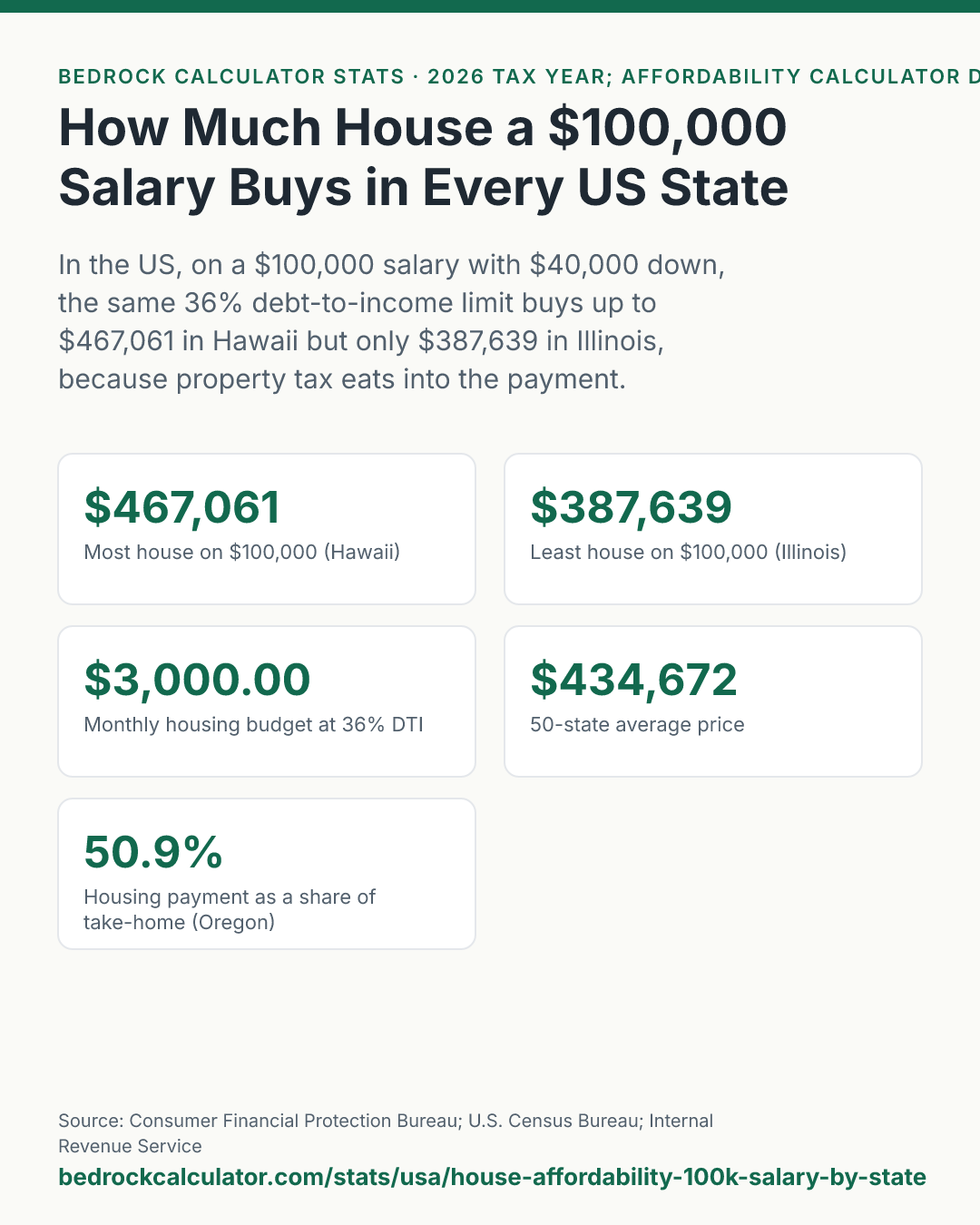 How Much House a $100,000 Salary Buys in Every US State: In the US, on a $100,000 salary with $40,000 down, the same 36% debt-to-income limit buys up to $467,061 in Hawaii but only $387,639 in Illinois, because property tax eats into the payment.