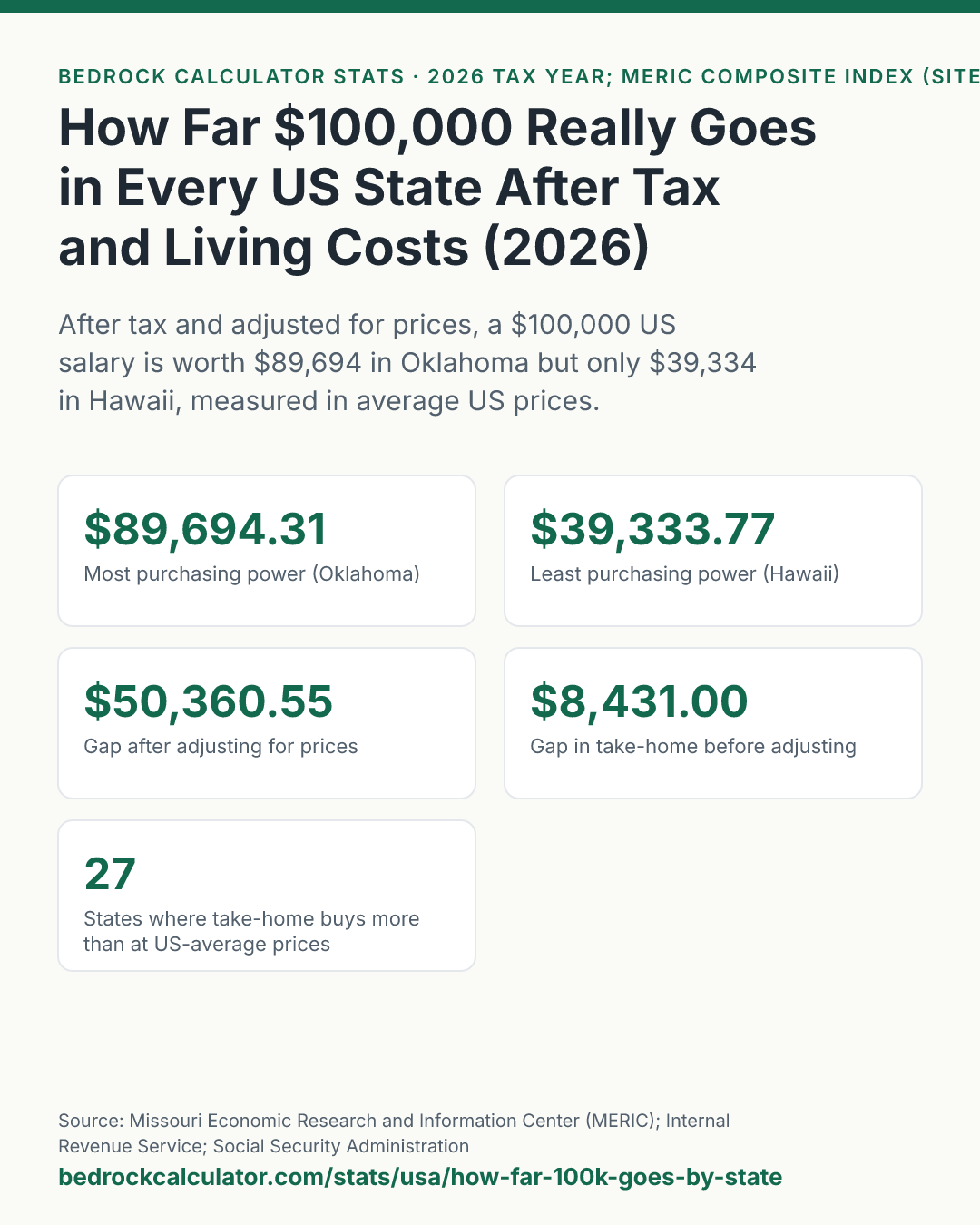 How Far $100,000 Really Goes in Every US State After Tax and Living Costs (2026): After tax and adjusted for prices, a $100,000 US salary is worth $89,694 in Oklahoma but only $39,334 in Hawaii, measured in average US prices.