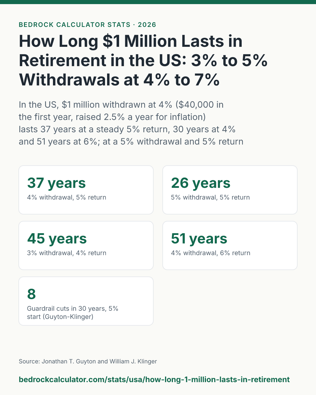 How Long $1 Million Lasts in Retirement in the US: 3% to 5% Withdrawals at 4% to 7% Returns: In the US, $1 million withdrawn at 4% ($40,000 in the first year, raised 2.5% a year for inflation) lasts 37 years at a steady 5% return, 30 years at 4% and 51 years at 6%; at a 5% withdrawal and 5% return it lasts 26 years.
