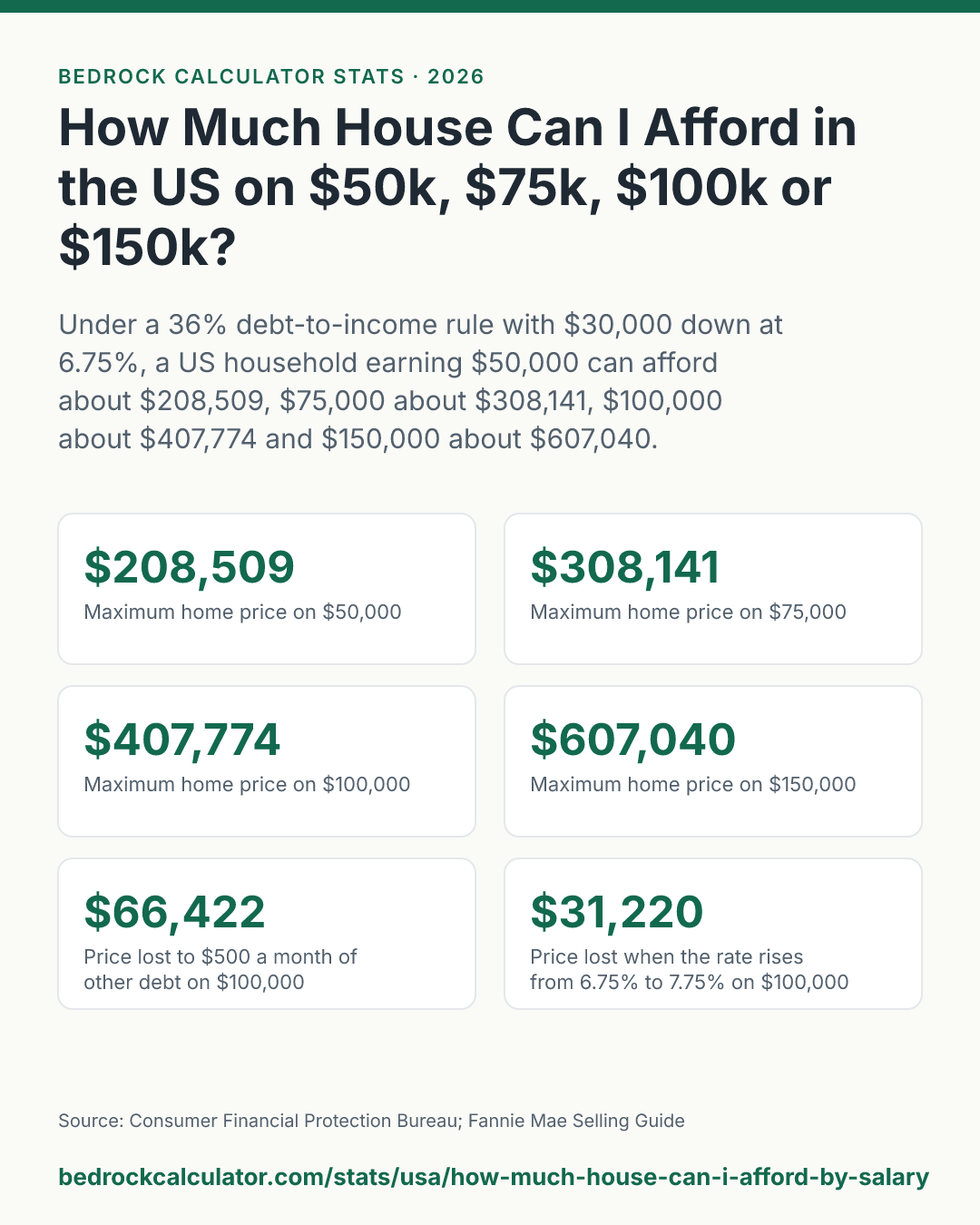 How Much House Can I Afford in the US on $50k, $75k, $100k or $150k?: Under a 36% debt-to-income rule with $30,000 down at 6.75%, a US household earning $50,000 can afford about $208,509, $75,000 about $308,141, $100,000 about $407,774 and $150,000 about $607,040.