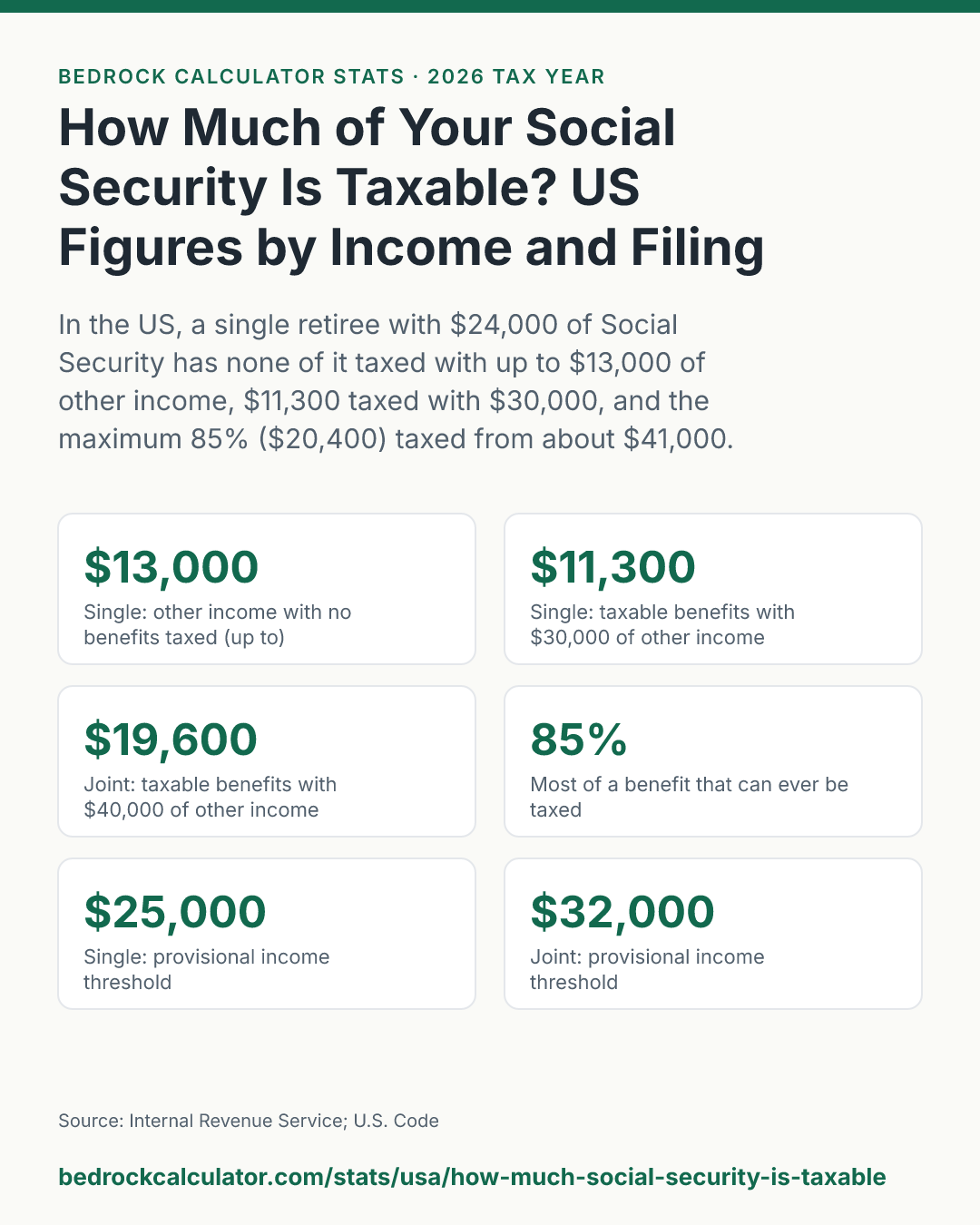 How Much of Your Social Security Is Taxable? US Figures by Income and Filing Status: In the US, a single retiree with $24,000 of Social Security has none of it taxed with up to $13,000 of other income, $11,300 taxed with $30,000, and the maximum 85% ($20,400) taxed from about $41,000.