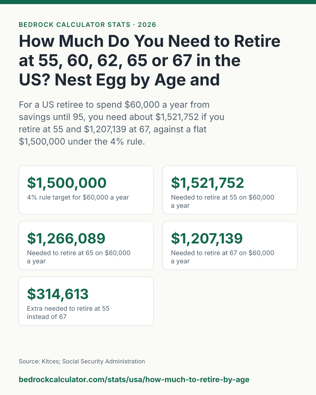 How Much Do You Need to Retire at 55, 60, 62, 65 or 67 in the US? Nest Egg by Age and Spending: For a US retiree to spend $60,000 a year from savings until 95, you need about $1,521,752 if you retire at 55 and $1,207,139 at 67, against a flat $1,500,000 under the 4% rule.