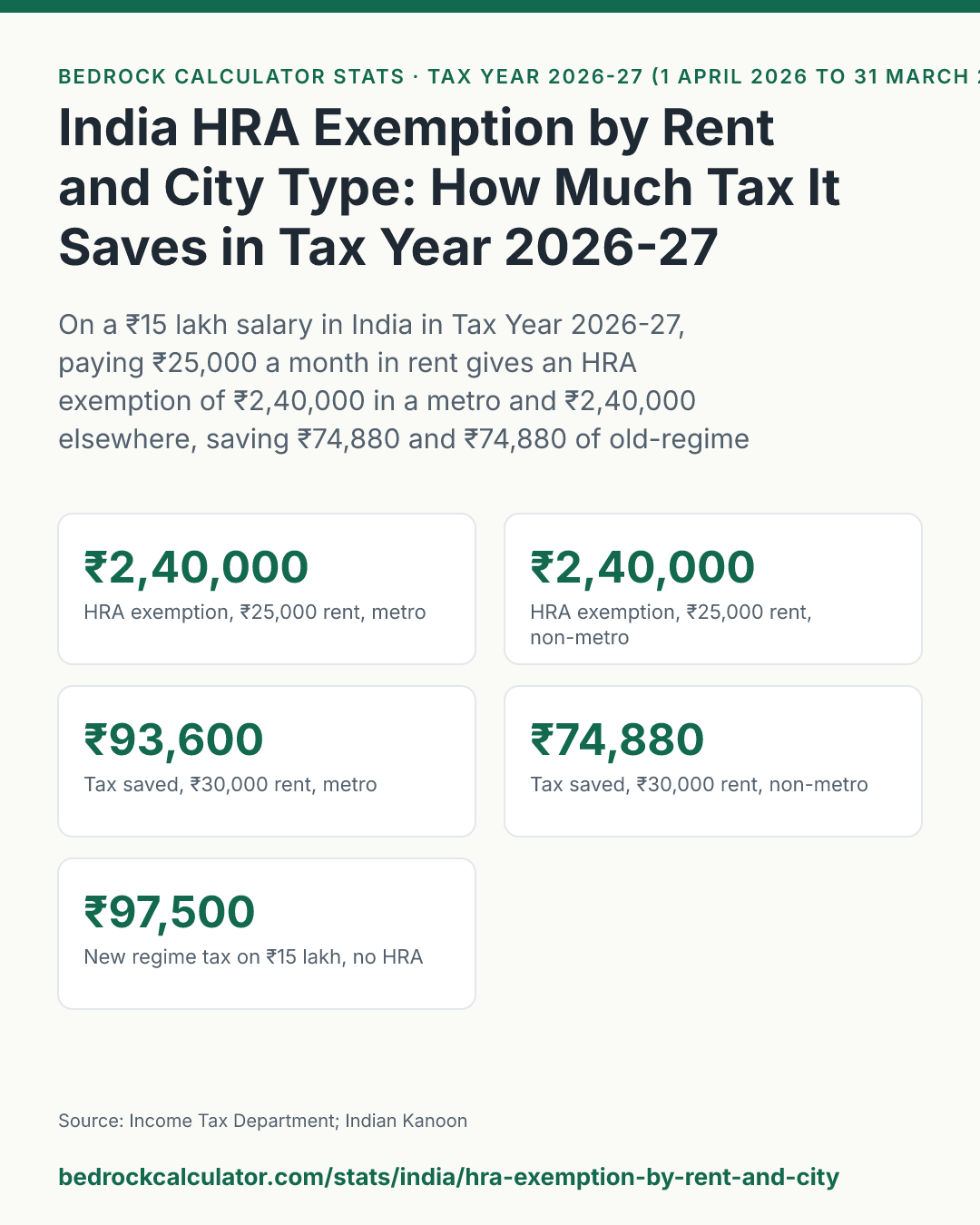 India HRA Exemption by Rent and City Type: How Much Tax It Saves in Tax Year 2026-27: On a ₹15 lakh salary in India in Tax Year 2026-27, paying ₹25,000 a month in rent gives an HRA exemption of ₹2,40,000 in a metro and ₹2,40,000 elsewhere, saving ₹74,880 and ₹74,880 of old-regime tax, but the new regime at ₹97,500 is still cheaper.