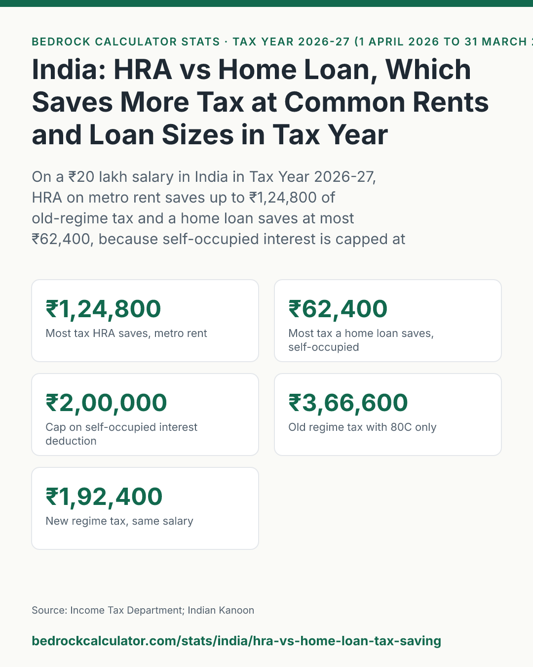 India: HRA vs Home Loan, Which Saves More Tax at Common Rents and Loan Sizes in Tax Year 2026-27: On a ₹20 lakh salary in India in Tax Year 2026-27, HRA on metro rent saves up to ₹1,24,800 of old-regime tax and a home loan saves at most ₹62,400, because self-occupied interest is capped at ₹2,00,000; neither alone beats the new regime tax of ₹1,92,400.