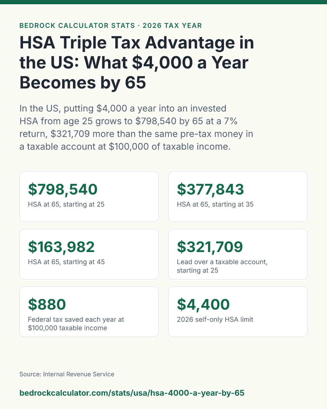 HSA Triple Tax Advantage in the US: What $4,000 a Year Becomes by 65: In the US, putting $4,000 a year into an invested HSA from age 25 grows to $798,540 by 65 at a 7% return, $321,709 more than the same pre-tax money in a taxable account at $100,000 of taxable income.
