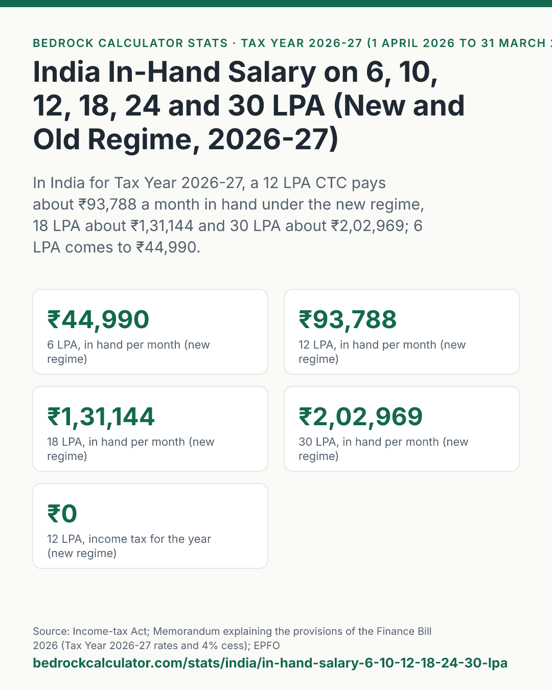 India In-Hand Salary on 6, 10, 12, 18, 24 and 30 LPA (New and Old Regime, 2026-27): In India for Tax Year 2026-27, a 12 LPA CTC pays about ₹93,788 a month in hand under the new regime, 18 LPA about ₹1,31,144 and 30 LPA about ₹2,02,969; 6 LPA comes to ₹44,990.