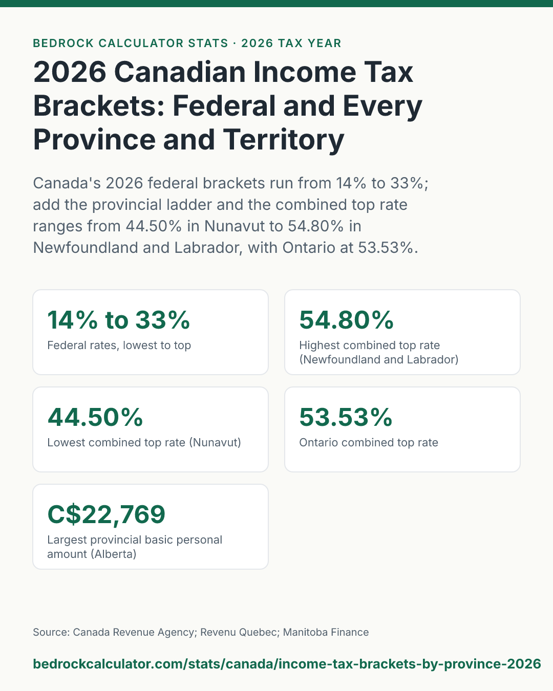 2026 Canadian Income Tax Brackets: Federal and Every Province and Territory: Canada's 2026 federal brackets run from 14% to 33%; add the provincial ladder and the combined top rate ranges from 44.50% in Nunavut to 54.80% in Newfoundland and Labrador, with Ontario at 53.53%.