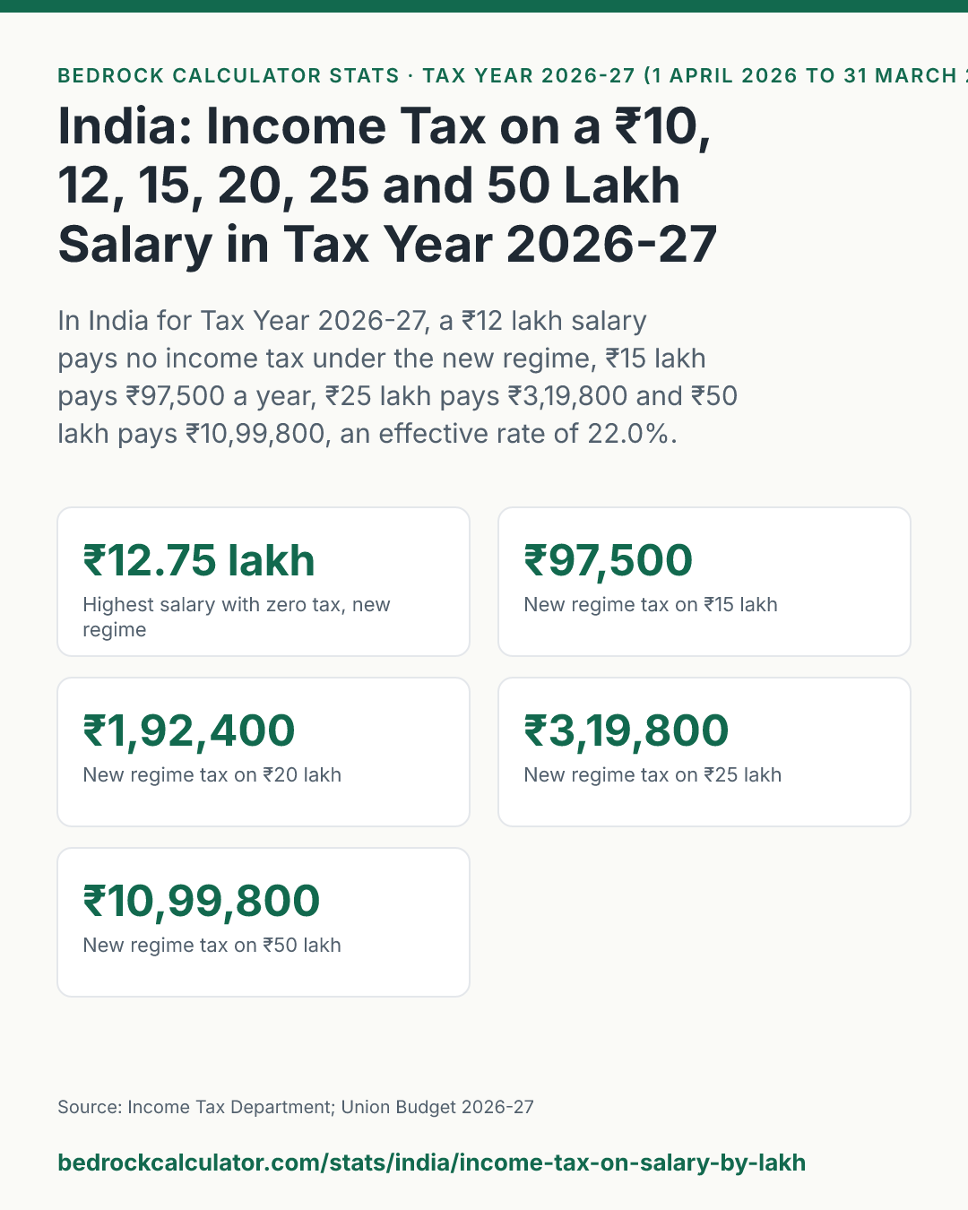 India: Income Tax on a ₹10, 12, 15, 20, 25 and 50 Lakh Salary in Tax Year 2026-27: In India for Tax Year 2026-27, a ₹12 lakh salary pays no income tax under the new regime, ₹15 lakh pays ₹97,500 a year, ₹25 lakh pays ₹3,19,800 and ₹50 lakh pays ₹10,99,800, an effective rate of 22.0%.