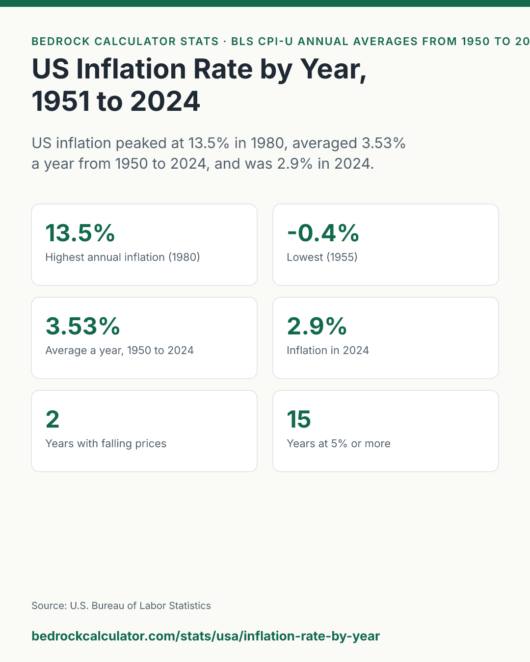 US Inflation Rate by Year, 1951 to 2024: US inflation peaked at 13.5% in 1980, averaged 3.53% a year from 1950 to 2024, and was 2.9% in 2024.