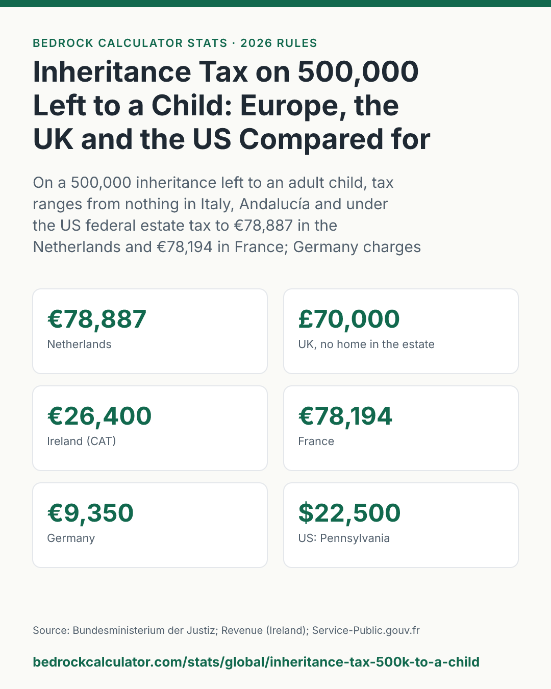Inheritance Tax on 500,000 Left to a Child: Europe, the UK and the US Compared for 2026: On a 500,000 inheritance left to an adult child, tax ranges from nothing in Italy, Andalucía and under the US federal estate tax to €78,887 in the Netherlands and €78,194 in France; Germany charges €9,350 and the UK £70,000 when there is no home in the estate.