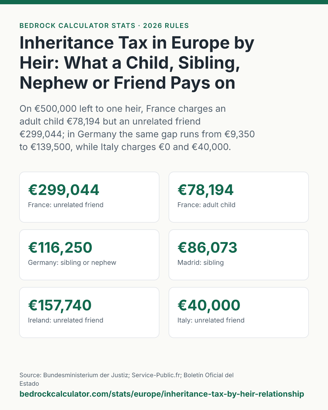 Inheritance Tax in Europe by Heir: What a Child, Sibling, Nephew or Friend Pays on €500,000 in 2026: On €500,000 left to one heir, France charges an adult child €78,194 but an unrelated friend €299,044; in Germany the same gap runs from €9,350 to €139,500, while Italy charges €0 and €40,000.