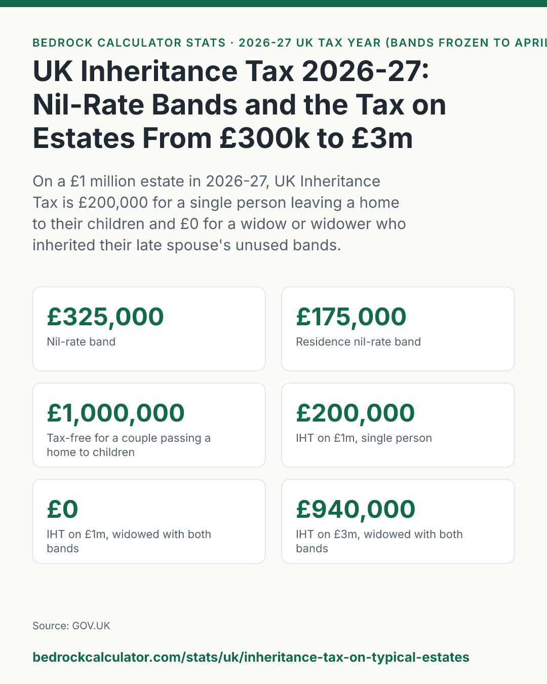 UK Inheritance Tax 2026-27: Nil-Rate Bands and the Tax on Estates From £300k to £3m: On a £1 million estate in 2026-27, UK Inheritance Tax is £200,000 for a single person leaving a home to their children and £0 for a widow or widower who inherited their late spouse's unused bands.