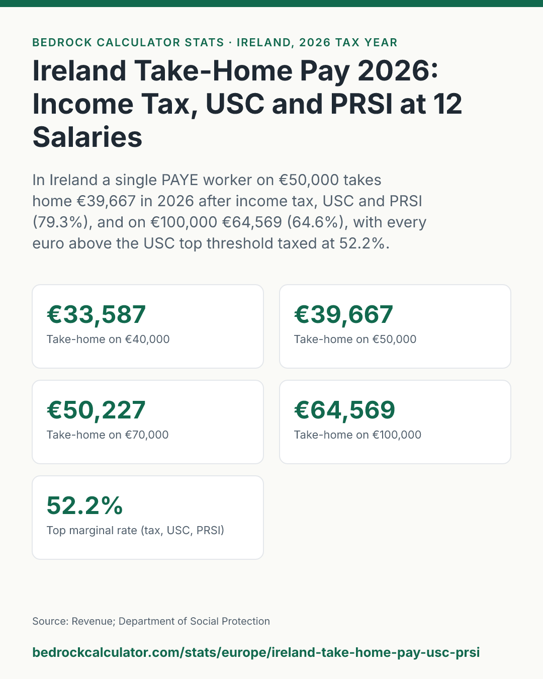 Ireland Take-Home Pay 2026: Income Tax, USC and PRSI at 12 Salaries: In Ireland a single PAYE worker on €50,000 takes home €39,667 in 2026 after income tax, USC and PRSI (79.3%), and on €100,000 €64,569 (64.6%), with every euro above the USC top threshold taxed at 52.2%.