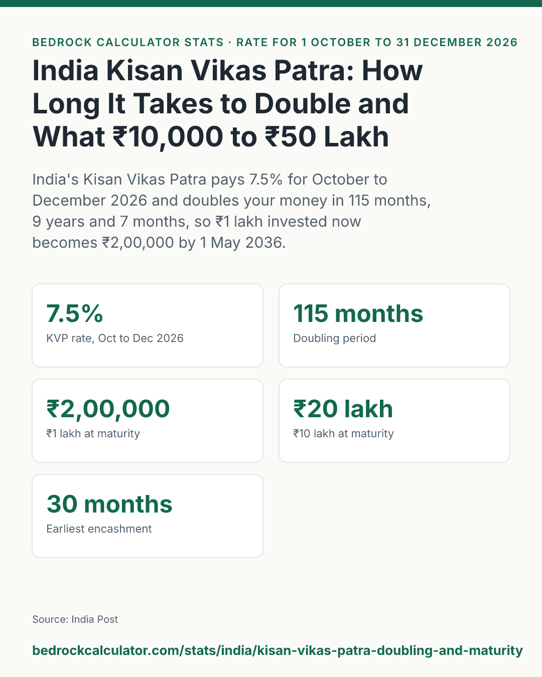 India Kisan Vikas Patra: How Long It Takes to Double and What ₹10,000 to ₹50 Lakh Becomes: India's Kisan Vikas Patra pays 7.5% for October to December 2026 and doubles your money in 115 months, 9 years and 7 months, so ₹1 lakh invested now becomes ₹2,00,000 by 1 May 2036.