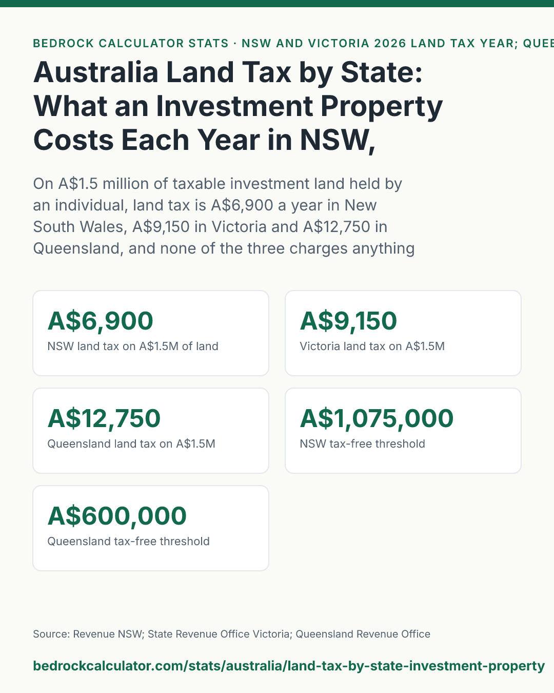 Australia Land Tax by State: What an Investment Property Costs Each Year in NSW, Victoria and Queensland: On A$1.5 million of taxable investment land held by an individual, land tax is A$6,900 a year in New South Wales, A$9,150 in Victoria and A$12,750 in Queensland, and none of the three charges anything below its own threshold.