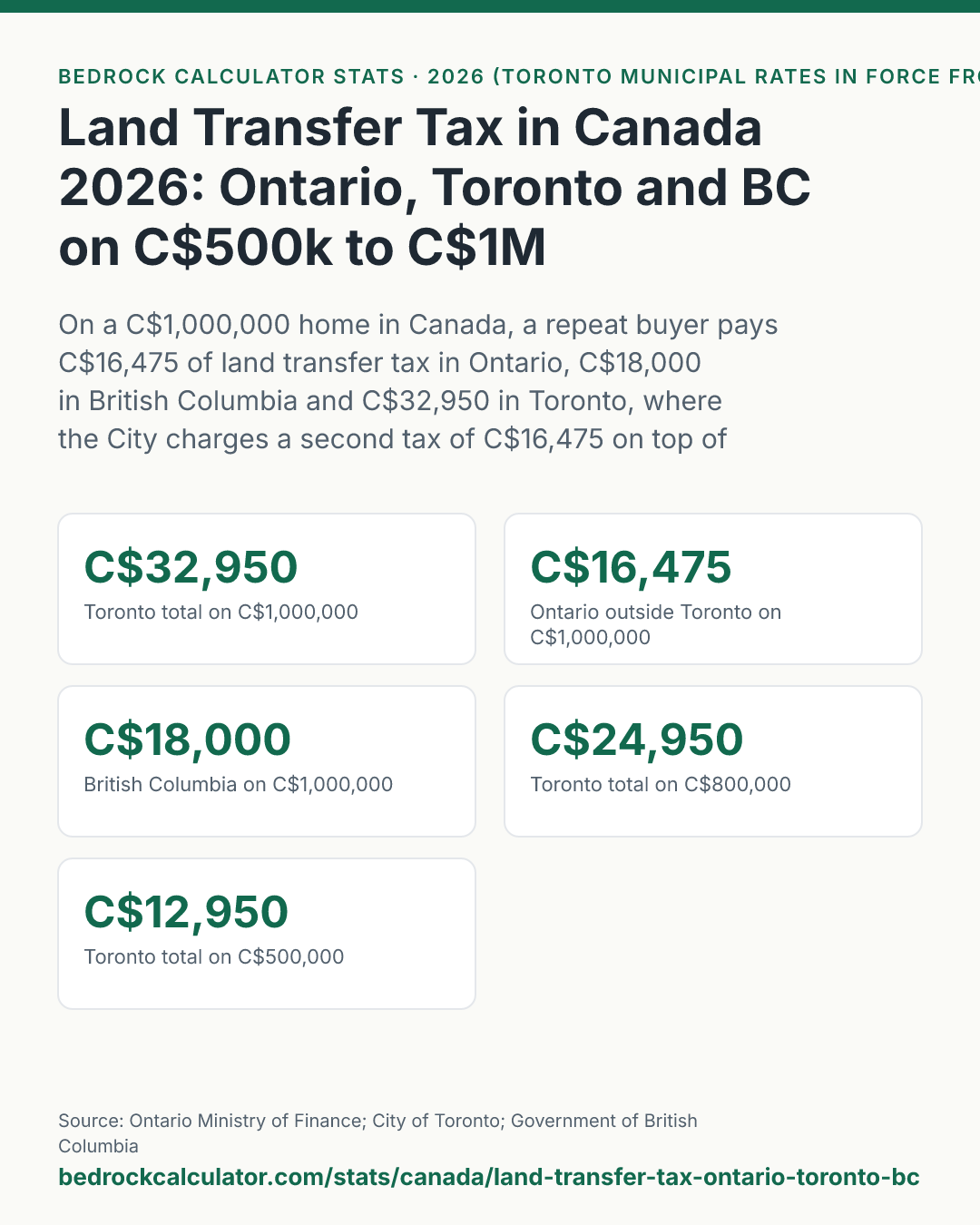 Land Transfer Tax in Canada 2026: Ontario, Toronto and BC on C$500k to C$1M: On a C$1,000,000 home in Canada, a repeat buyer pays C$16,475 of land transfer tax in Ontario, C$18,000 in British Columbia and C$32,950 in Toronto, where the City charges a second tax of C$16,475 on top of the province.