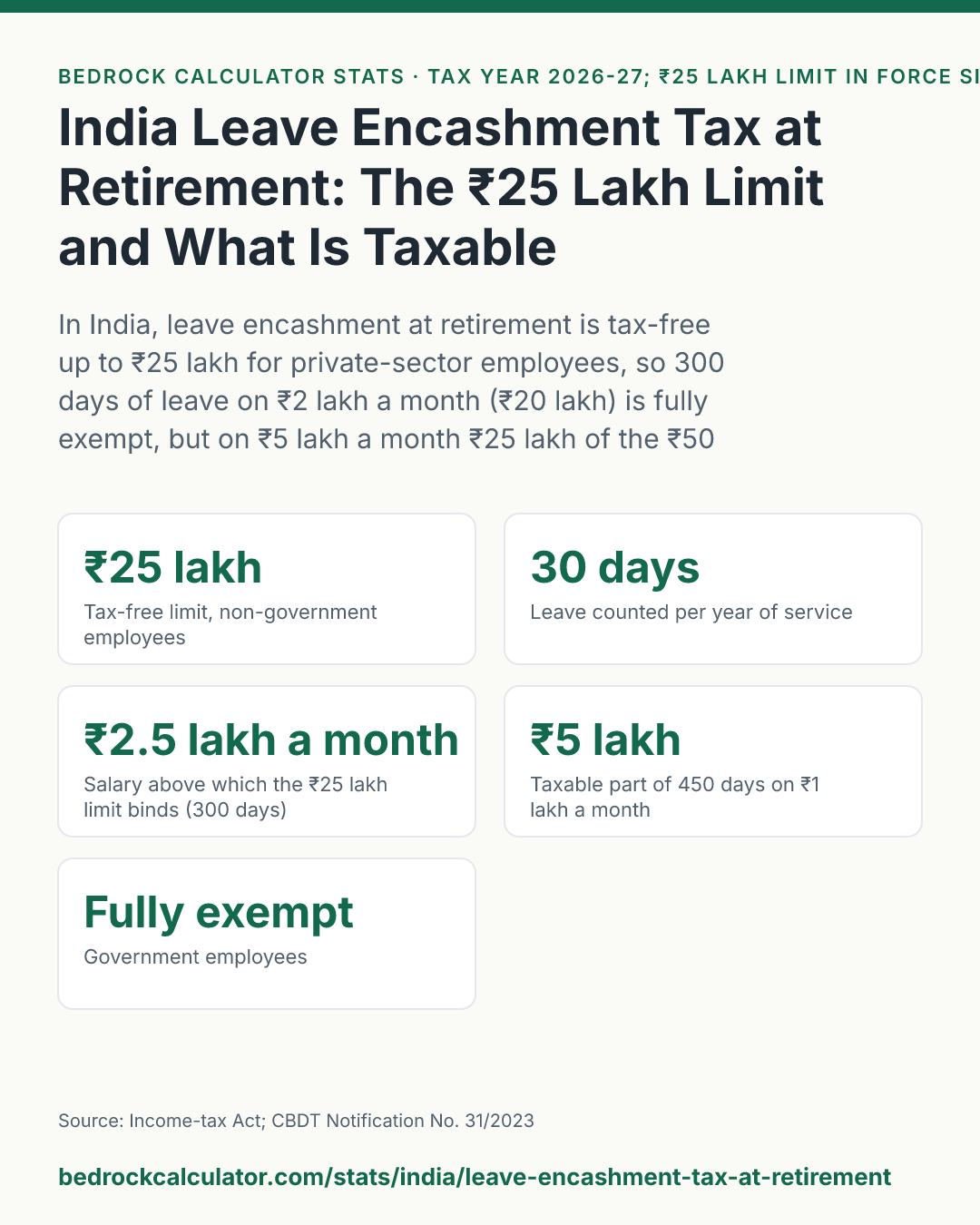 India Leave Encashment Tax at Retirement: The ₹25 Lakh Limit and What Is Taxable: In India, leave encashment at retirement is tax-free up to ₹25 lakh for private-sector employees, so 300 days of leave on ₹2 lakh a month (₹20 lakh) is fully exempt, but on ₹5 lakh a month ₹25 lakh of the ₹50 lakh payout is taxed.
