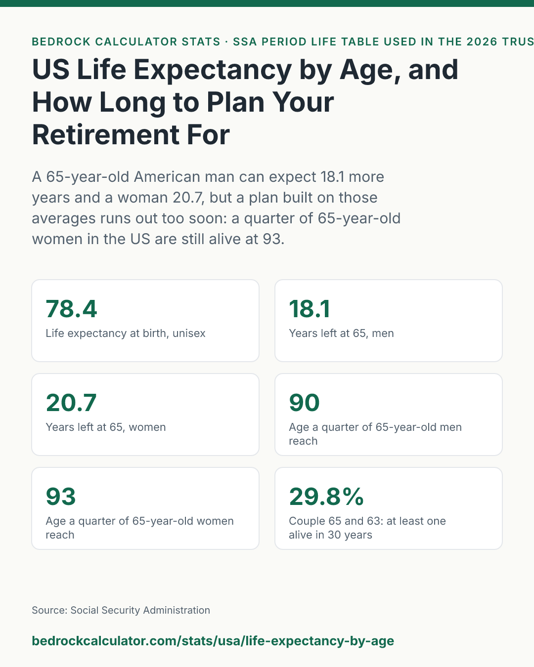 US Life Expectancy by Age, and How Long to Plan Your Retirement For: A 65-year-old American man can expect 18.1 more years and a woman 20.7, but a plan built on those averages runs out too soon: a quarter of 65-year-old women in the US are still alive at 93.
