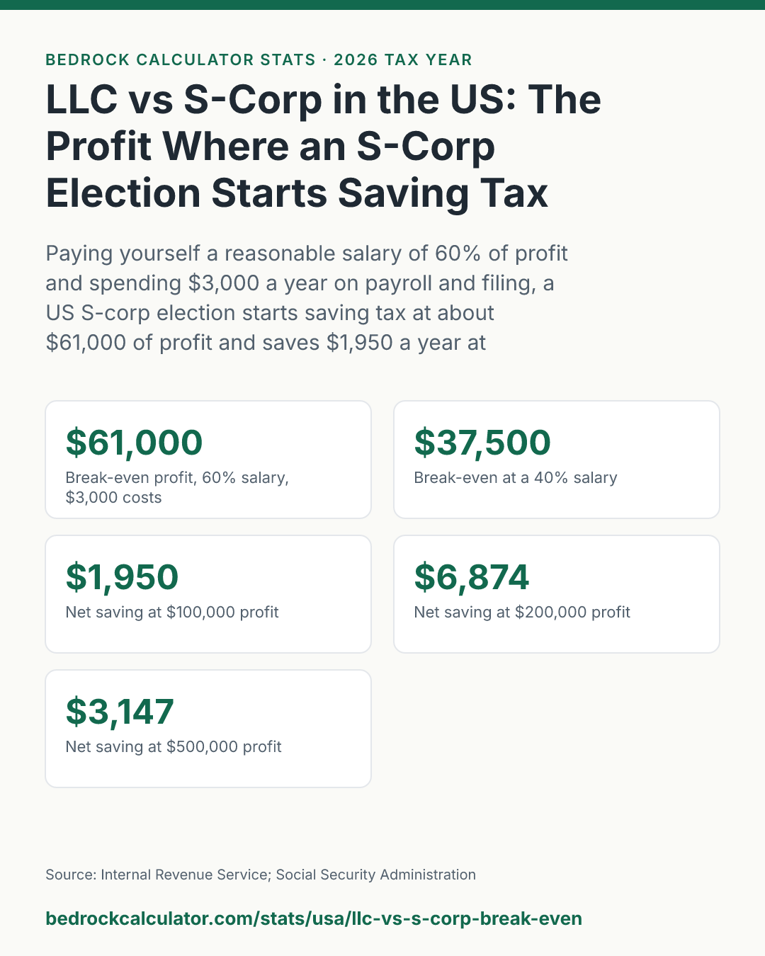 LLC vs S-Corp in the US: The Profit Where an S-Corp Election Starts Saving Tax: Paying yourself a reasonable salary of 60% of profit and spending $3,000 a year on payroll and filing, a US S-corp election starts saving tax at about $61,000 of profit and saves $1,950 a year at $100,000.