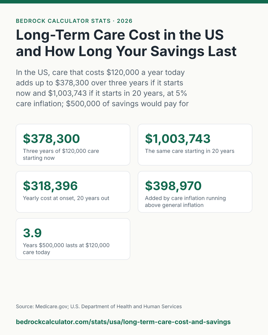 Long-Term Care Cost in the US and How Long Your Savings Last: In the US, care that costs $120,000 a year today adds up to $378,300 over three years if it starts now and $1,003,743 if it starts in 20 years, at 5% care inflation; $500,000 of savings would pay for 1.5 years of it then.