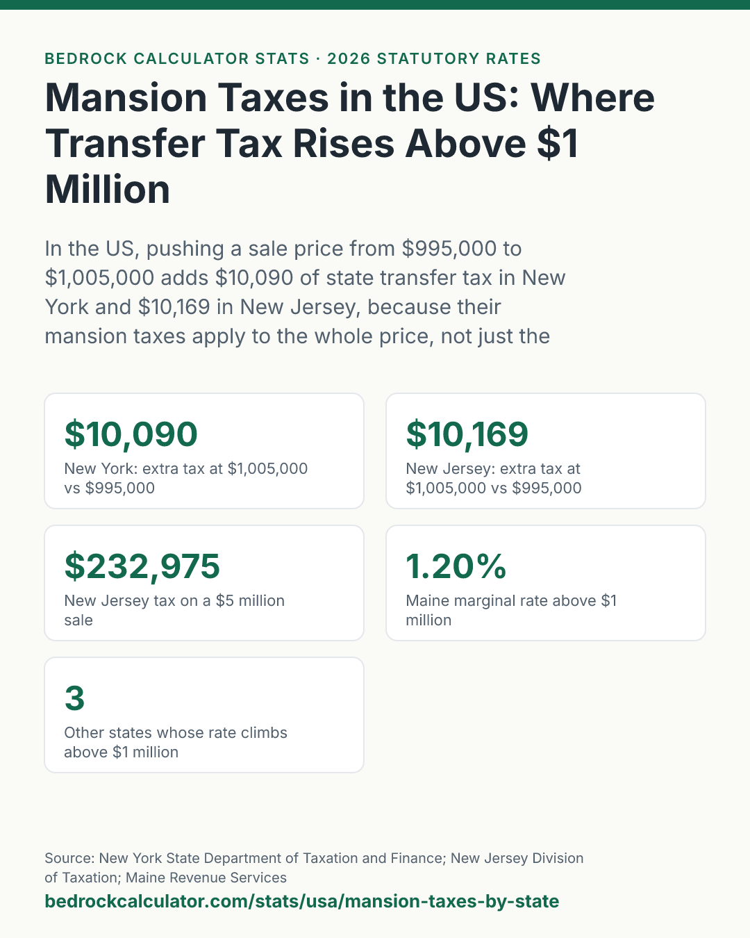 Mansion Taxes in the US: Where Transfer Tax Rises Above $1 Million: In the US, pushing a sale price from $995,000 to $1,005,000 adds $10,090 of state transfer tax in New York and $10,169 in New Jersey, because their mansion taxes apply to the whole price, not just the part above the line.