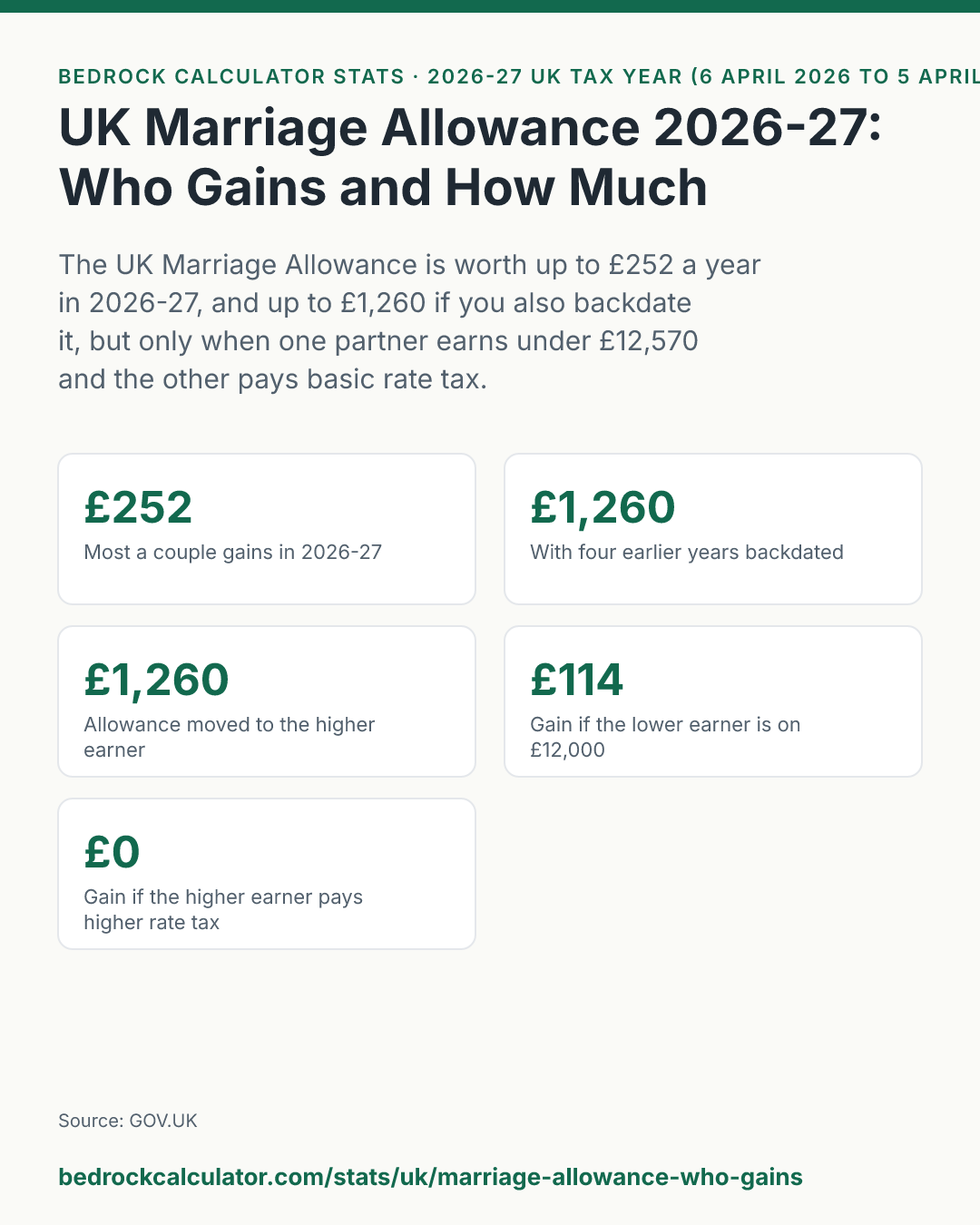 UK Marriage Allowance 2026-27: Who Gains and How Much: The UK Marriage Allowance is worth up to £252 a year in 2026-27, and up to £1,260 if you also backdate it, but only when one partner earns under £12,570 and the other pays basic rate tax.