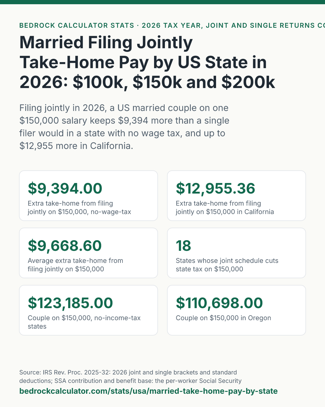 Married Filing Jointly Take-Home Pay by US State in 2026: $100k, $150k and $200k: Filing jointly in 2026, a US married couple on one $150,000 salary keeps $9,394 more than a single filer would in a state with no wage tax, and up to $12,955 more in California.