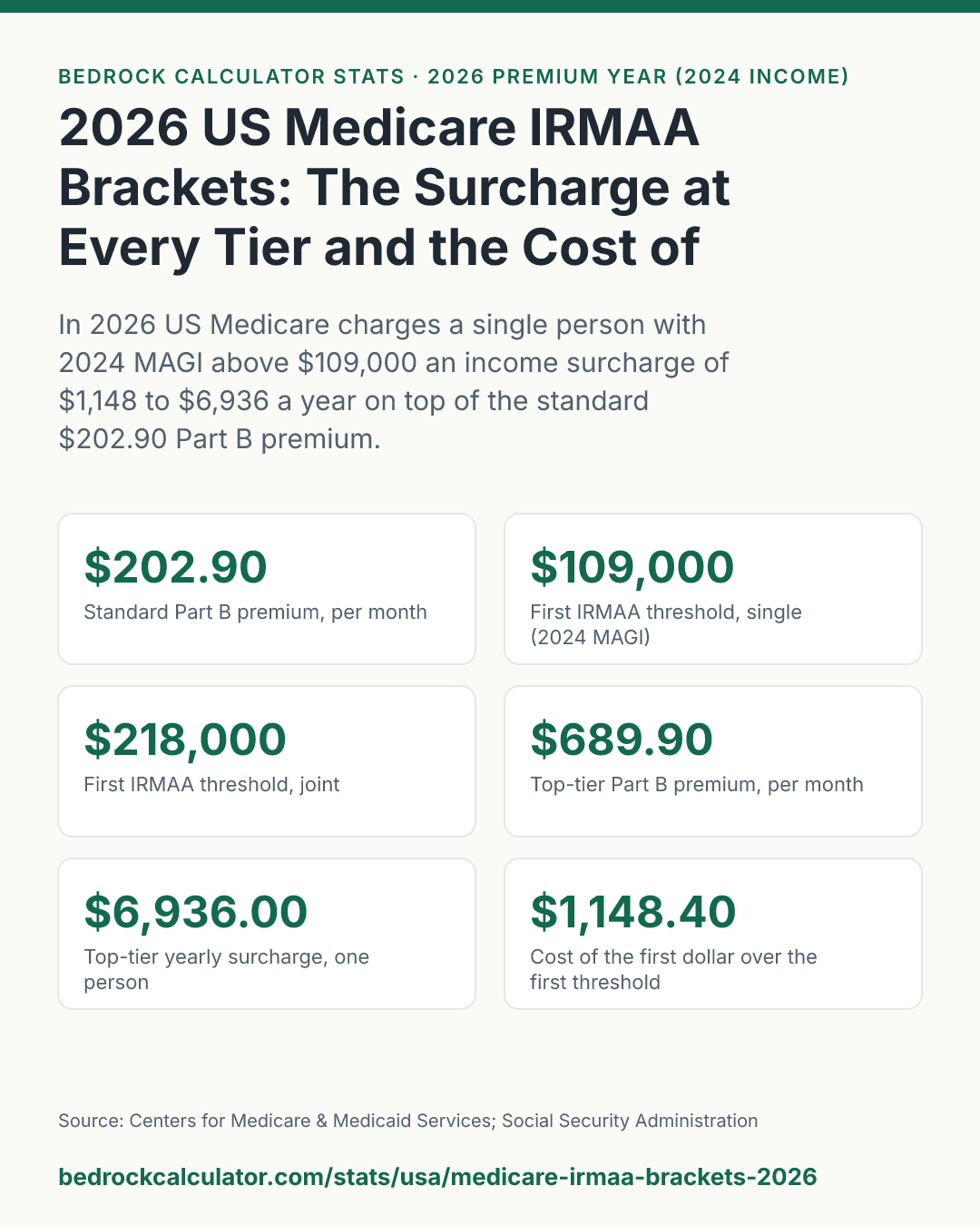 2026 US Medicare IRMAA Brackets: The Surcharge at Every Tier and the Cost of Each Cliff: In 2026 US Medicare charges a single person with 2024 MAGI above $109,000 an income surcharge of $1,148 to $6,936 a year on top of the standard $202.90 Part B premium.