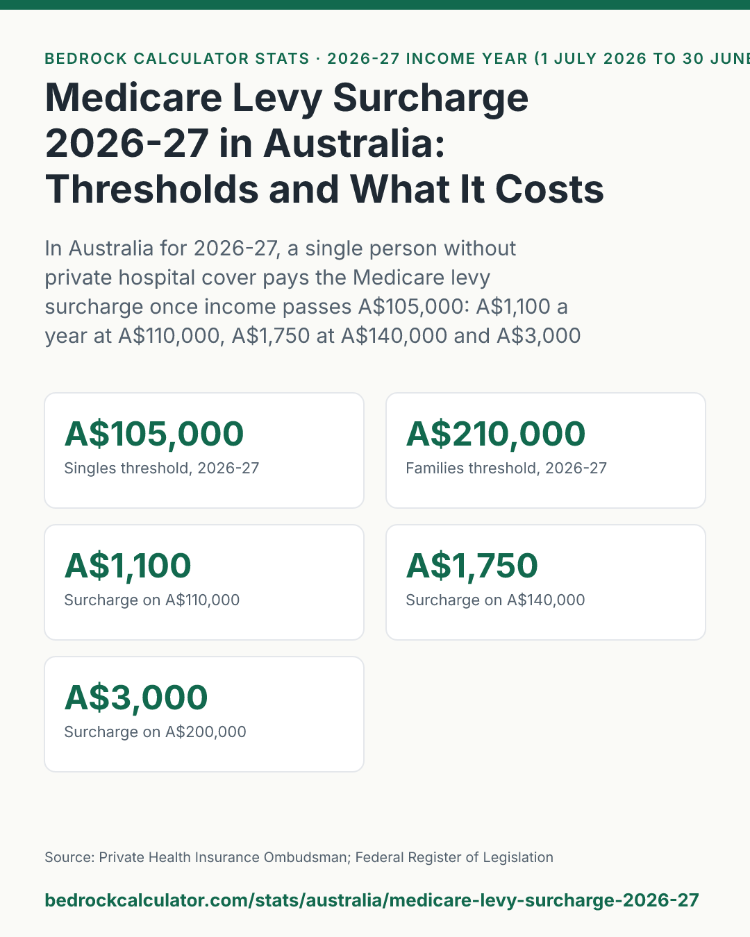 Medicare Levy Surcharge 2026-27 in Australia: Thresholds and What It Costs at Each Income: In Australia for 2026-27, a single person without private hospital cover pays the Medicare levy surcharge once income passes A$105,000: A$1,100 a year at A$110,000, A$1,750 at A$140,000 and A$3,000 at A$200,000.