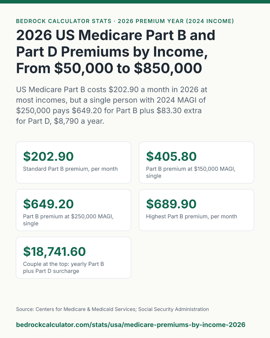 2026 US Medicare Part B and Part D Premiums by Income, From $50,000 to $850,000: US Medicare Part B costs $202.90 a month in 2026 at most incomes, but a single person with 2024 MAGI of $250,000 pays $649.20 for Part B plus $83.30 extra for Part D, $8,790 a year.