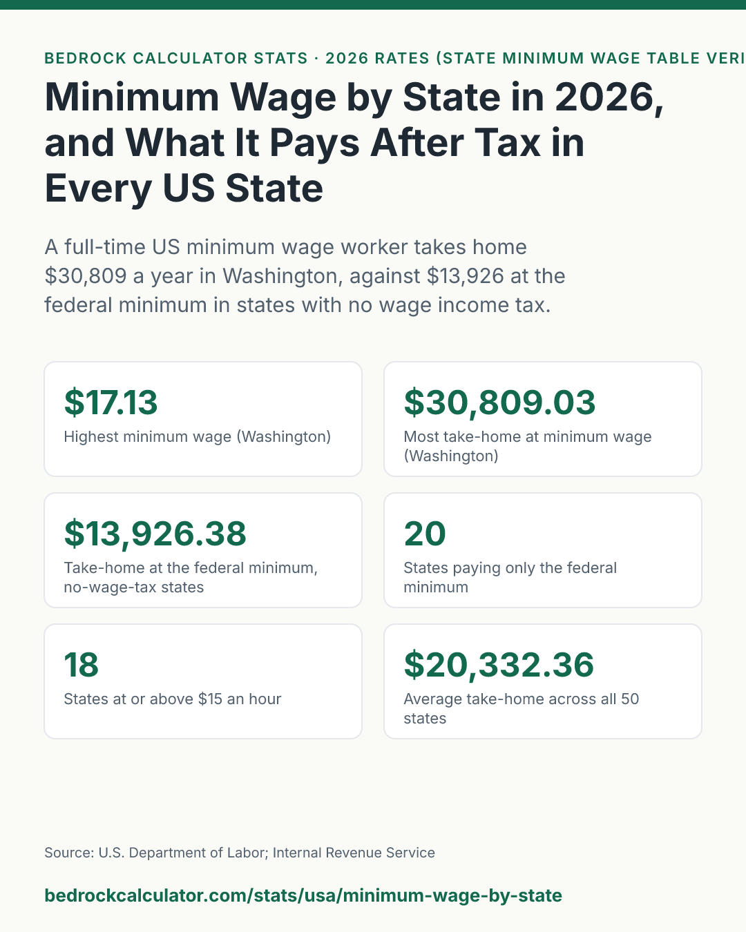 Minimum Wage by State in 2026, and What It Pays After Tax in Every US State: A full-time US minimum wage worker takes home $30,809 a year in Washington, against $13,926 at the federal minimum in states with no wage income tax.
