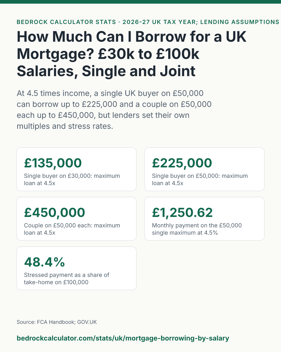 How Much Can I Borrow for a UK Mortgage? £30k to £100k Salaries, Single and Joint: At 4.5 times income, a single UK buyer on £50,000 can borrow up to £225,000 and a couple on £50,000 each up to £450,000, but lenders set their own multiples and stress rates.