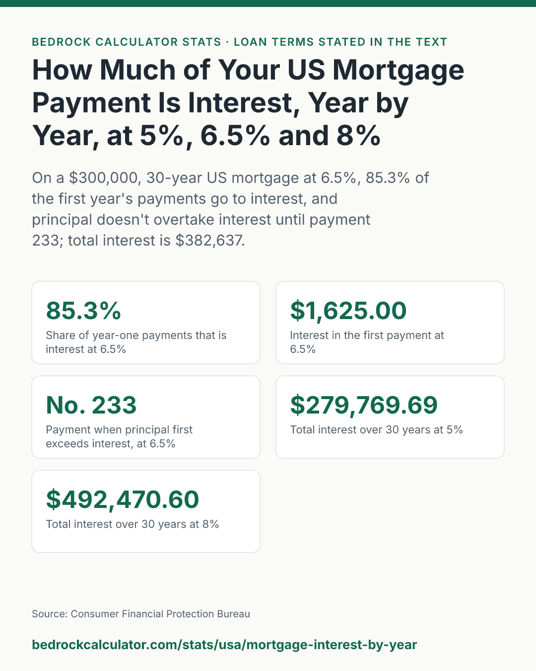 How Much of Your US Mortgage Payment Is Interest, Year by Year, at 5%, 6.5% and 8%: On a $300,000, 30-year US mortgage at 6.5%, 85.3% of the first year's payments go to interest, and principal doesn't overtake interest until payment 233; total interest is $382,637.