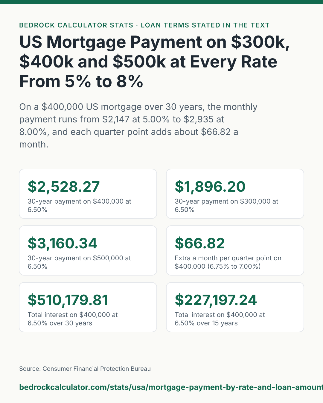 US Mortgage Payment on $300k, $400k and $500k at Every Rate From 5% to 8%: On a $400,000 US mortgage over 30 years, the monthly payment runs from $2,147 at 5.00% to $2,935 at 8.00%, and each quarter point adds about $66.82 a month.