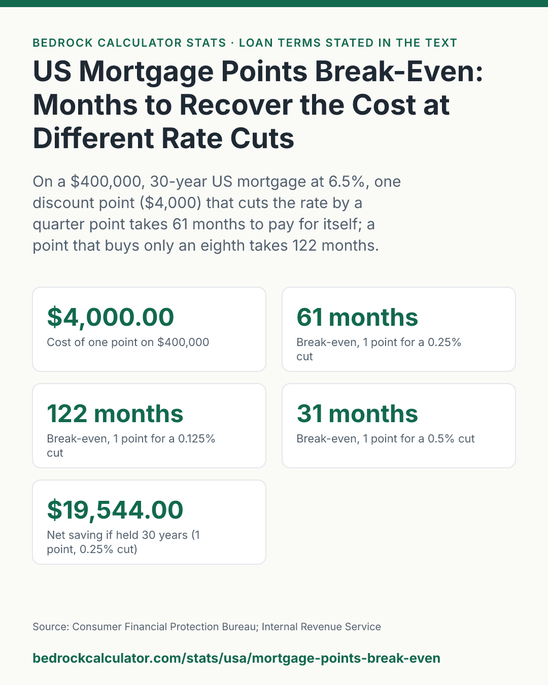 US Mortgage Points Break-Even: Months to Recover the Cost at Different Rate Cuts: On a $400,000, 30-year US mortgage at 6.5%, one discount point ($4,000) that cuts the rate by a quarter point takes 61 months to pay for itself; a point that buys only an eighth takes 122 months.
