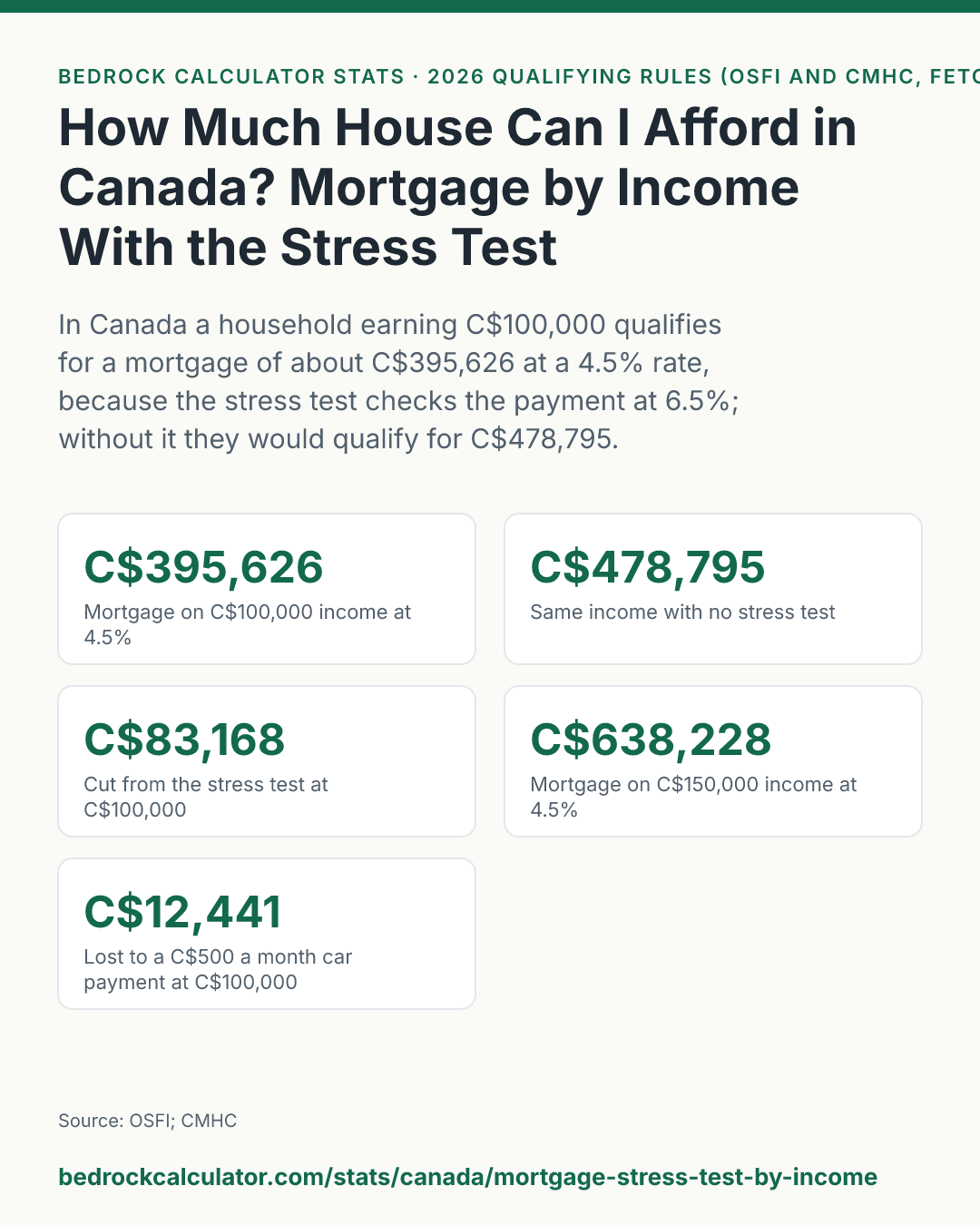 How Much House Can I Afford in Canada? Mortgage by Income With the Stress Test: In Canada a household earning C$100,000 qualifies for a mortgage of about C$395,626 at a 4.5% rate, because the stress test checks the payment at 6.5%; without it they would qualify for C$478,795.