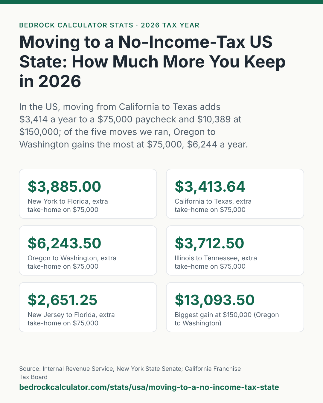 Moving to a No-Income-Tax US State: How Much More You Keep in 2026: In the US, moving from California to Texas adds $3,414 a year to a $75,000 paycheck and $10,389 at $150,000; of the five moves we ran, Oregon to Washington gains the most at $75,000, $6,244 a year.